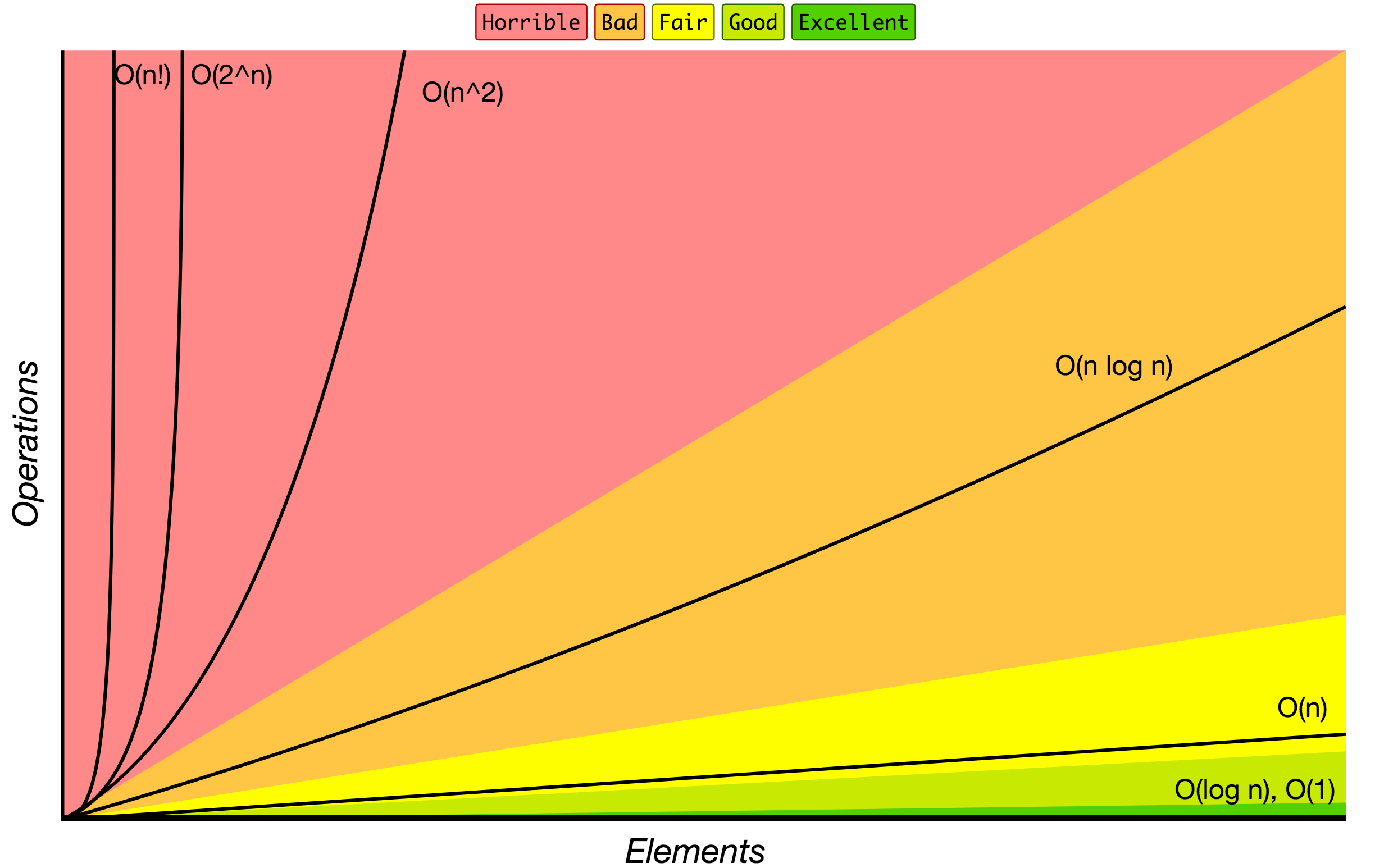 O-Notation Graphen